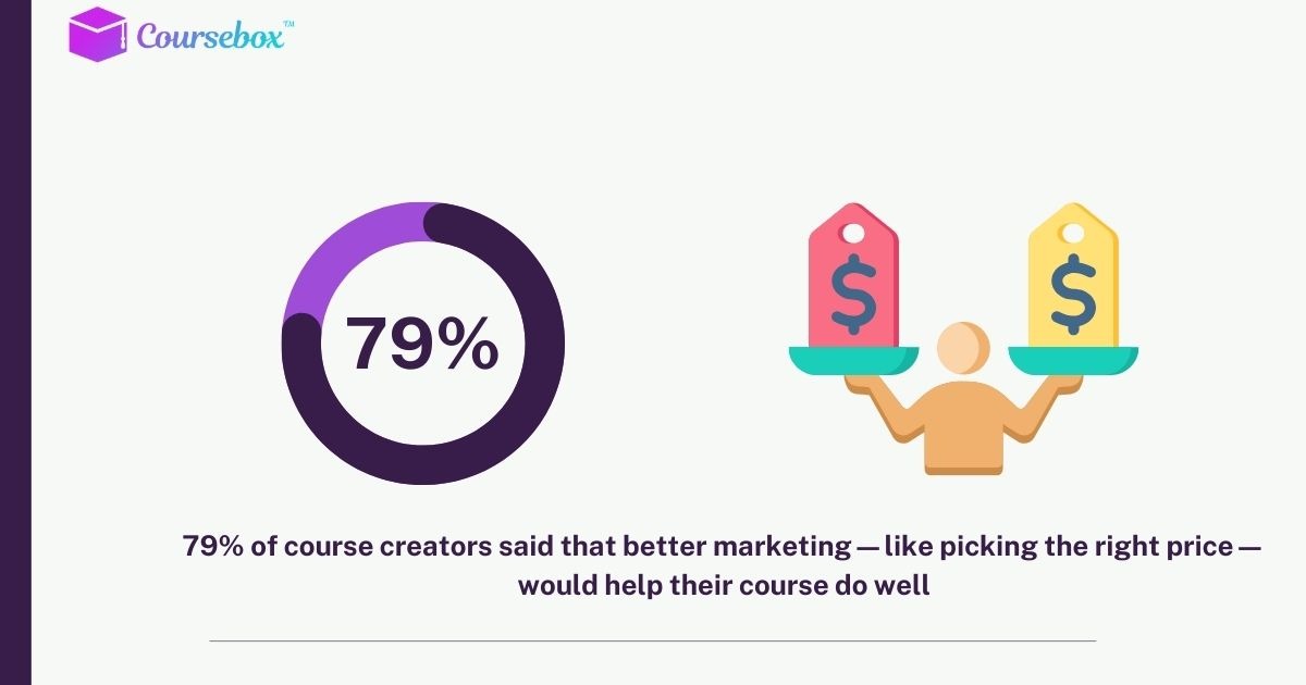 79% of course creators said that better marketing