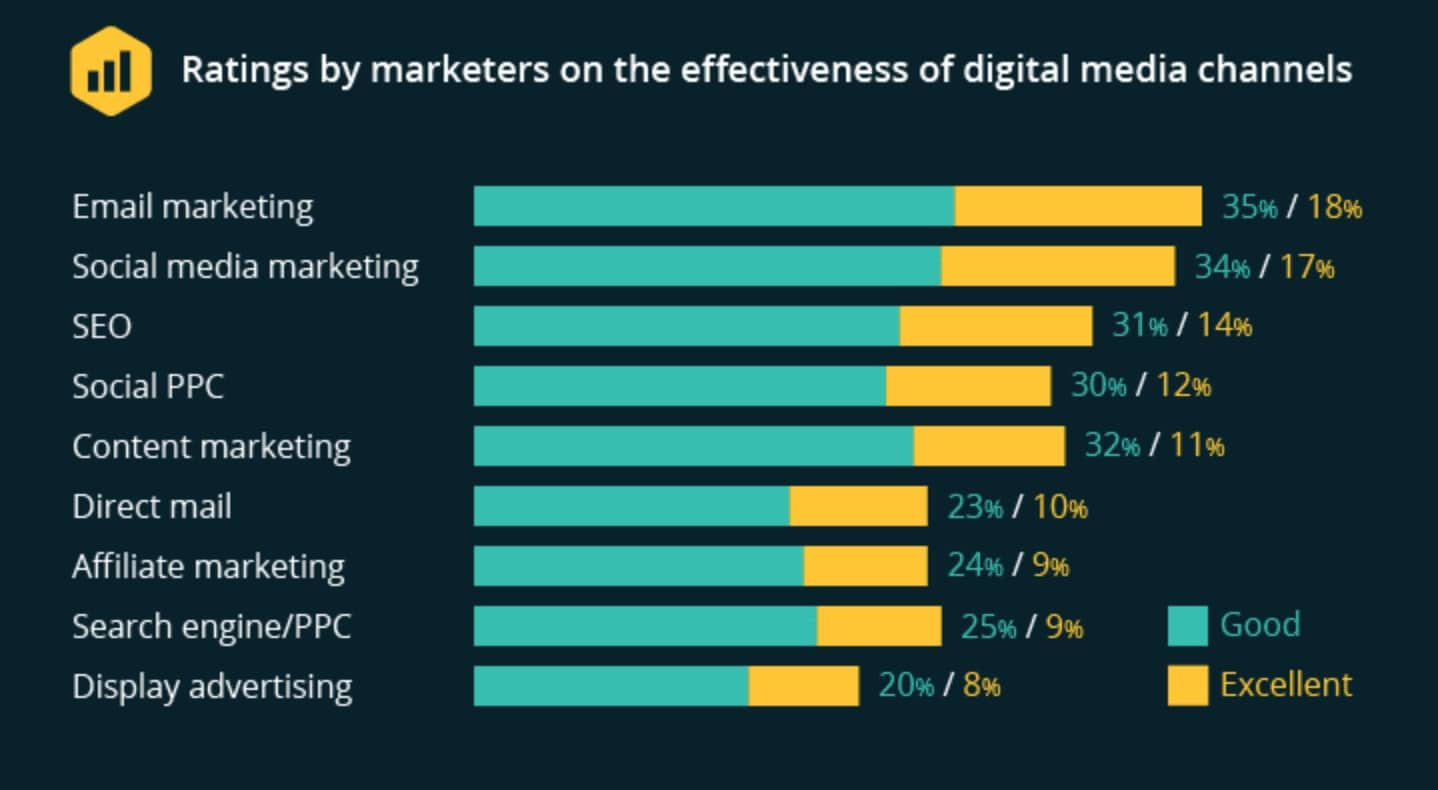 Digital media channels ratings