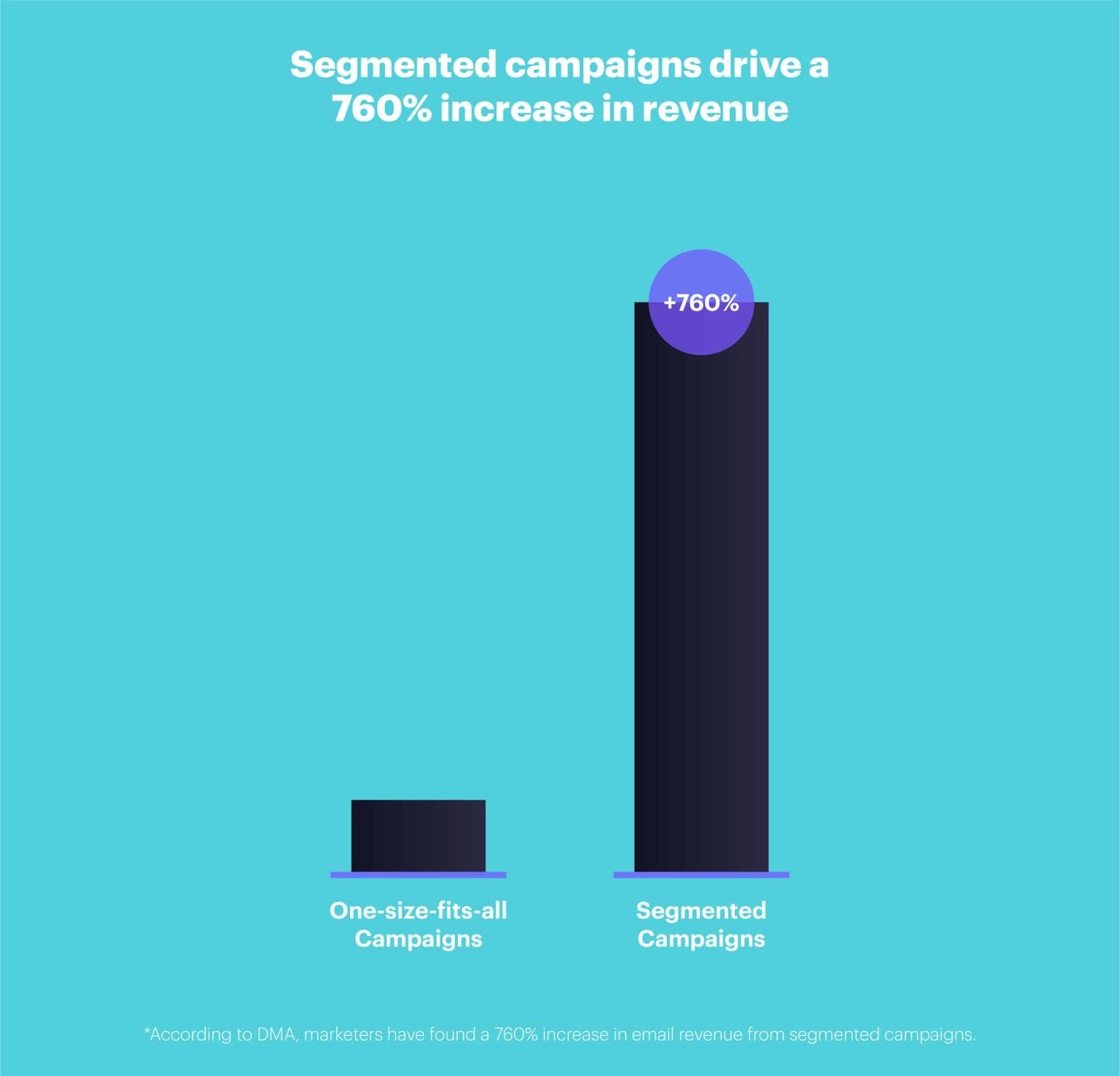 Segmented campaigns drive a 760% increase in revenue