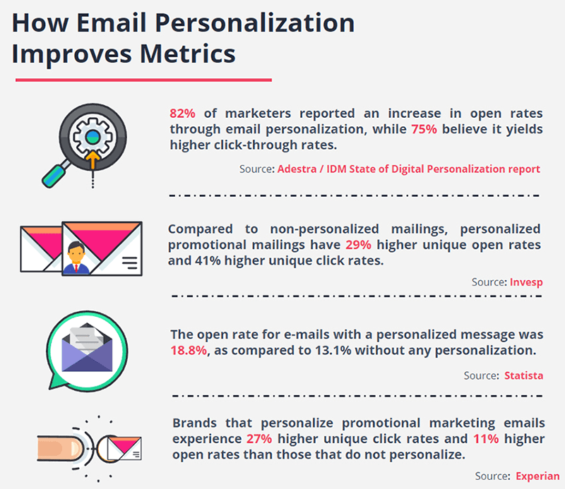 How email personalization improves metrics