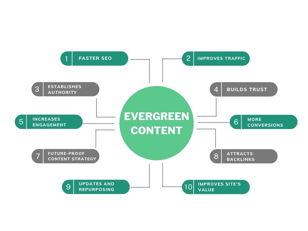 Keep Subscribers Engaged with Evergreen Content