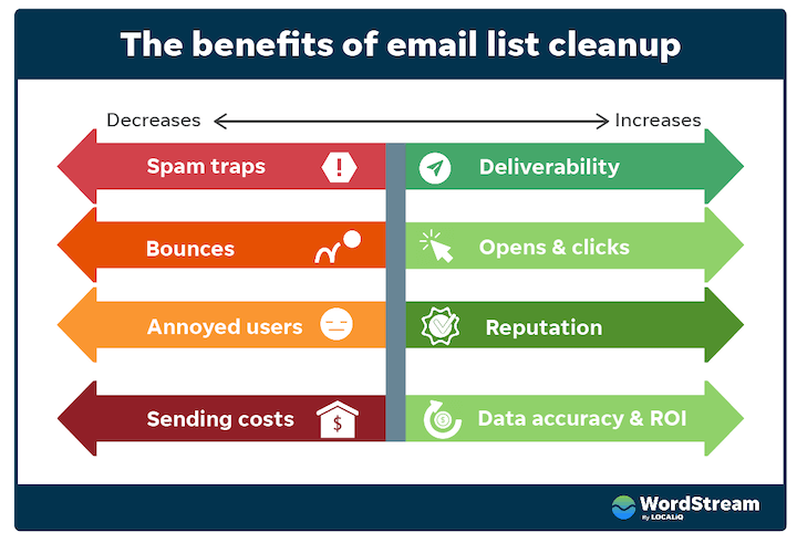 The benefits of email list cleanup