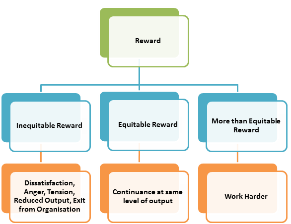 Equity Theory of Motivation Works in Practice