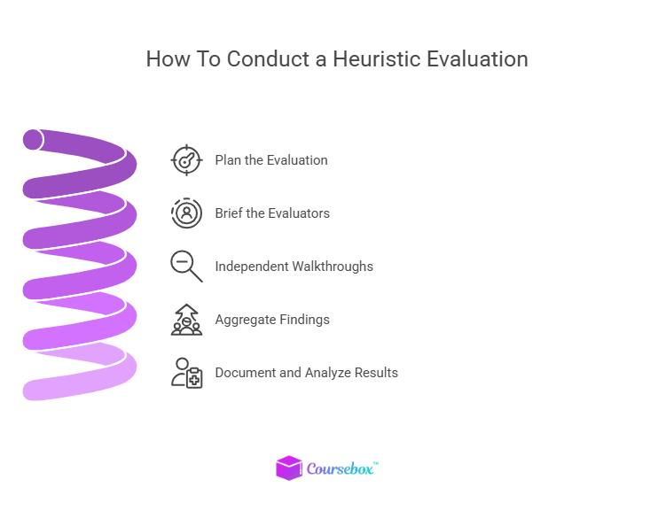 How To Conduct a Heuristic Evaluation