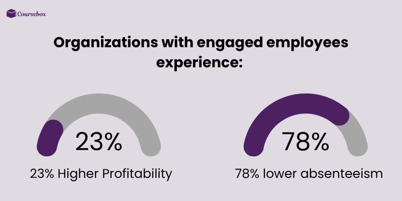 Positive effect of engaged employees