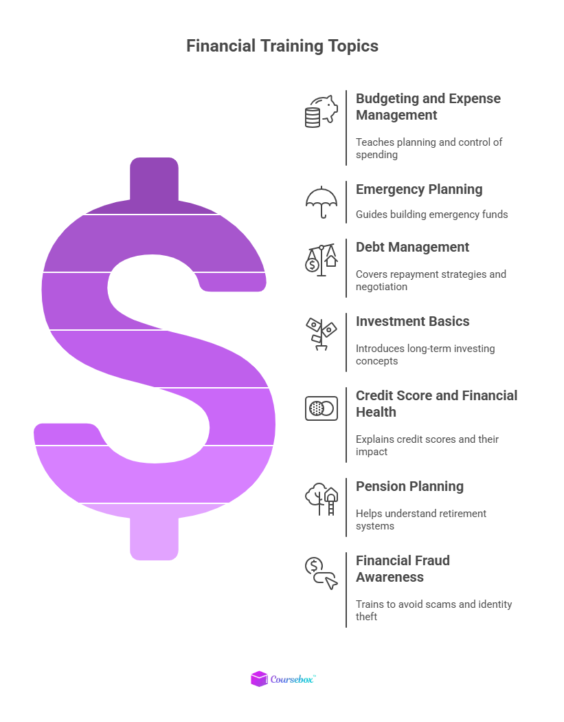 Financial training topics