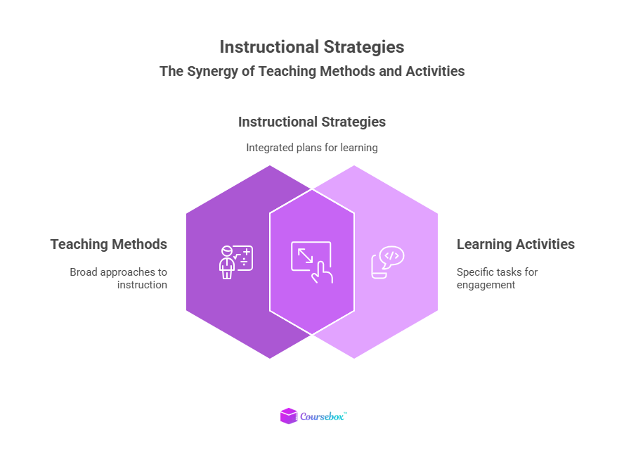 What are instructional strategies