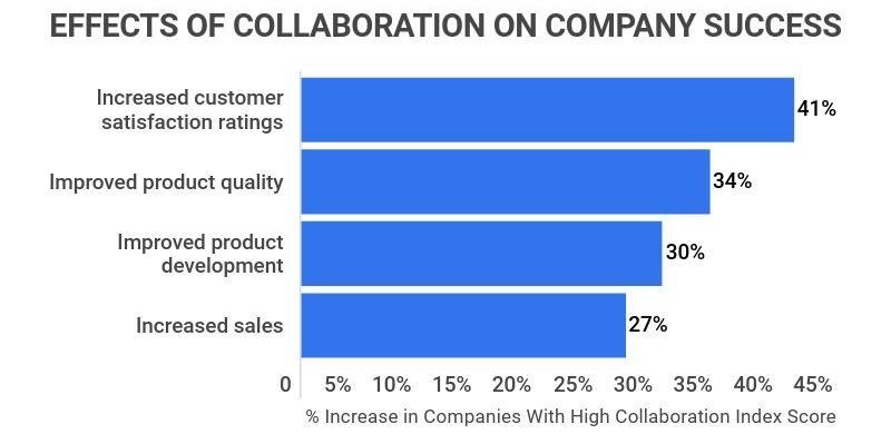 Collaborative learning