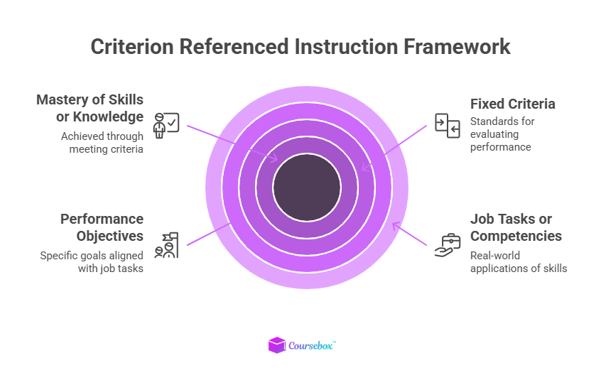 Criterion Referenced Instruction Framework