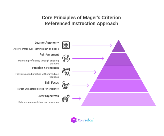 Core Principles of Mager’s Criterion Referenced Instruction Approach