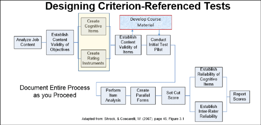 Design Criterion-Referenced Assessments