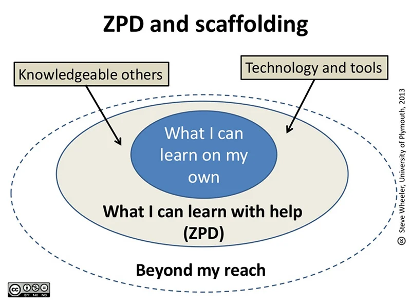 The Core Components of Lev Vygotsky Zone of Proximal Development