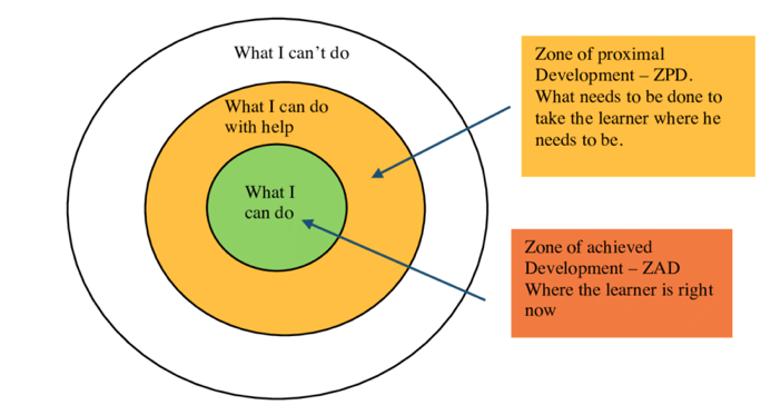 What is Vygotsky’s Zone of Proximal Development (ZPD)?