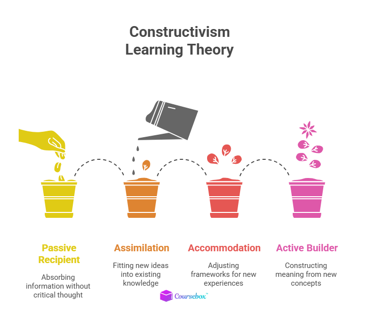 Constructivism learning theory