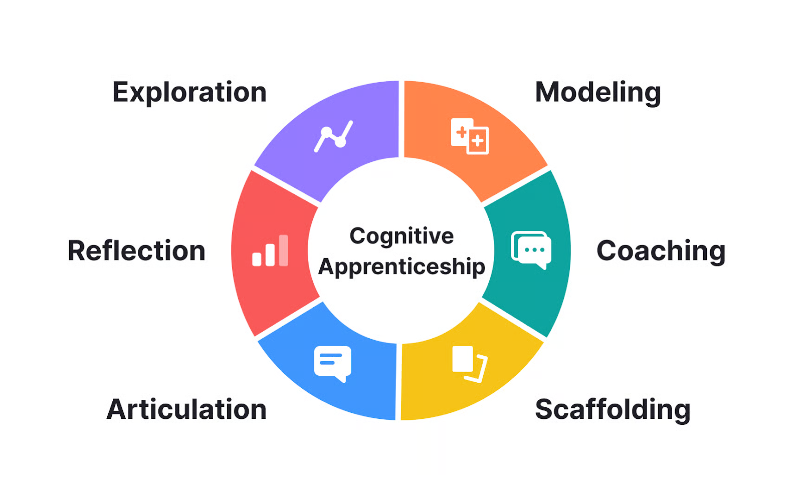 Proximal Development vs Cognitive Apprenticeship