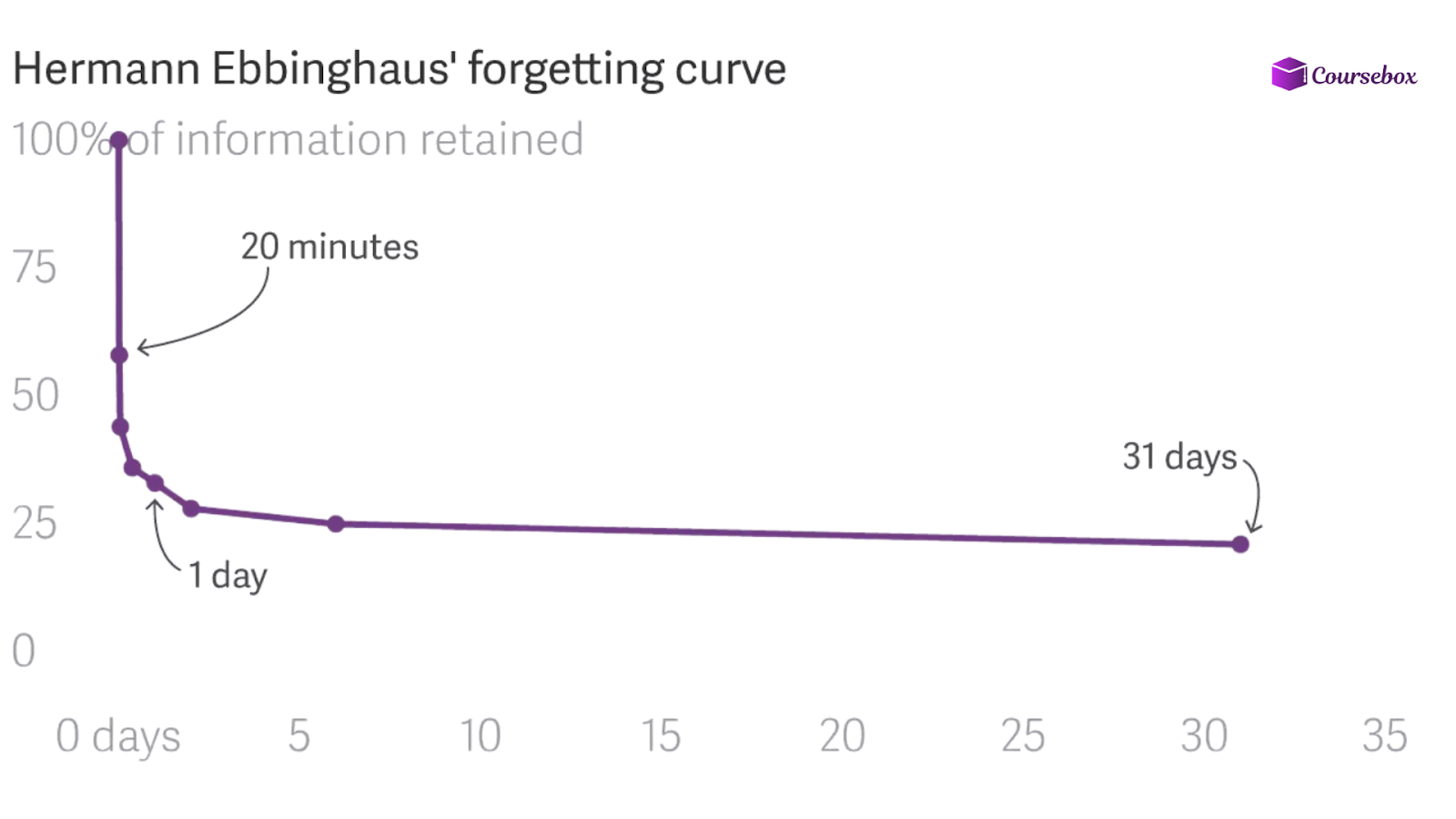 Ebbinghaus Forgetting Curve