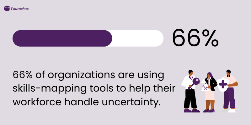 Percentage of orgs using skill mapping tools