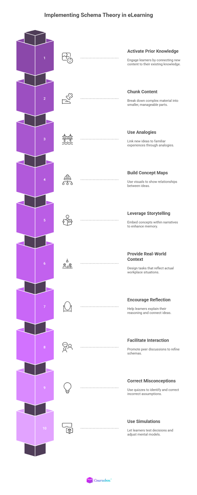 Implementing Schema Theory in elearning