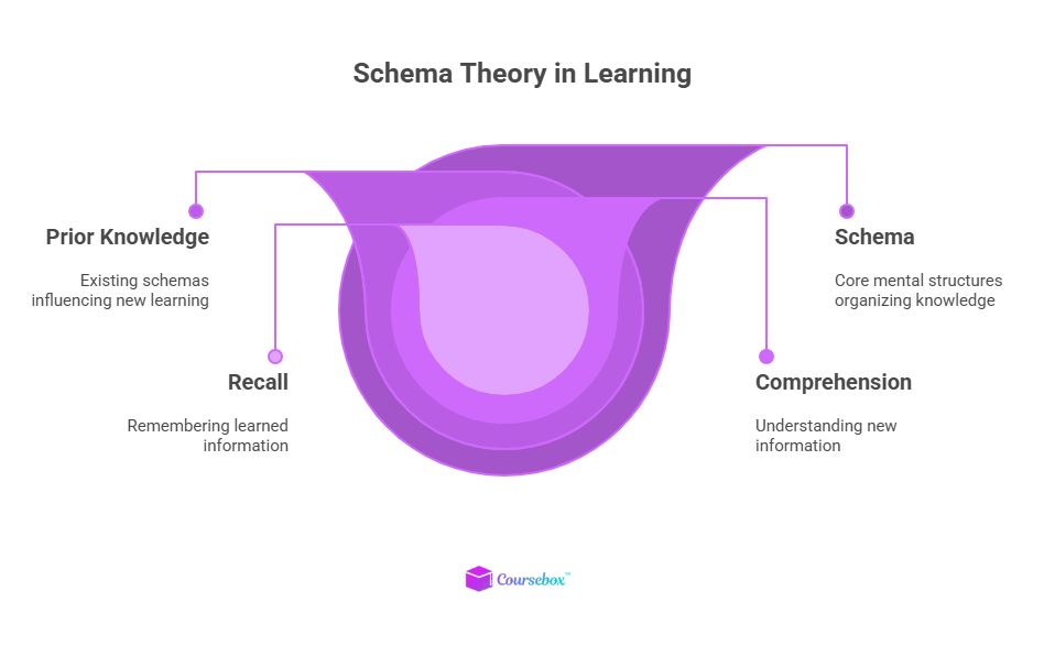 Schema Theory