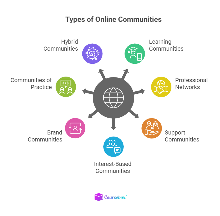 7 Types of Online Communities
