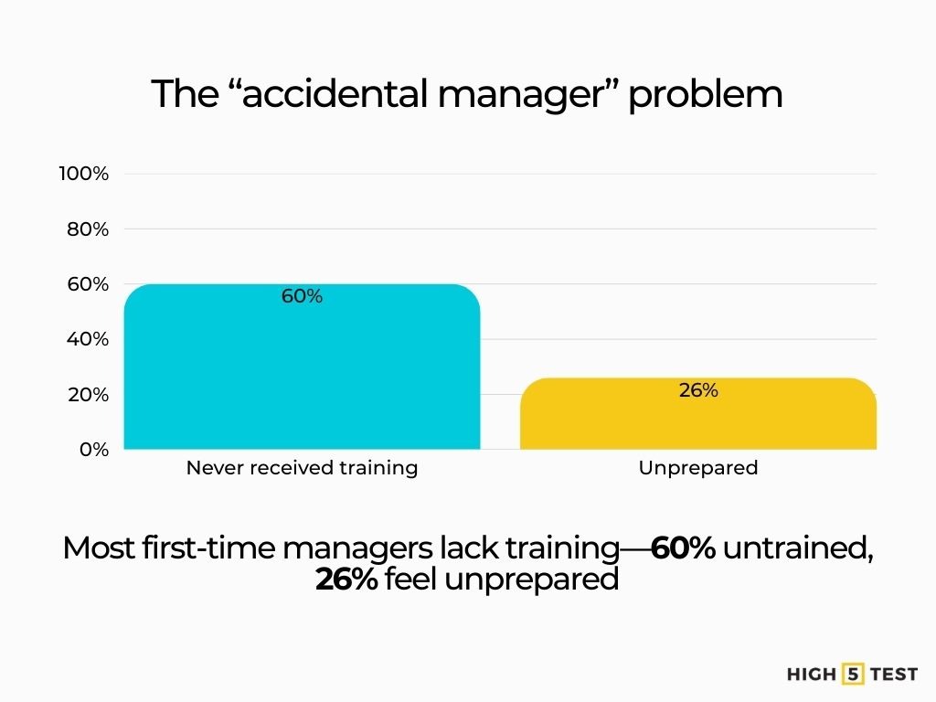 Accidental Manager Problem