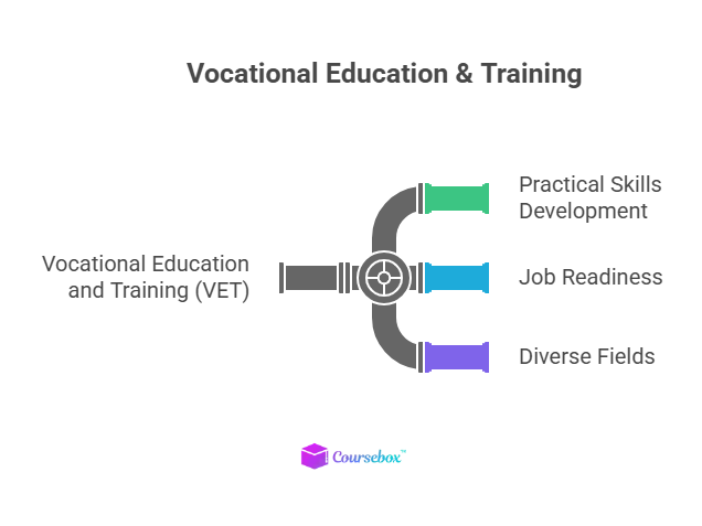 Vocational Education and Training