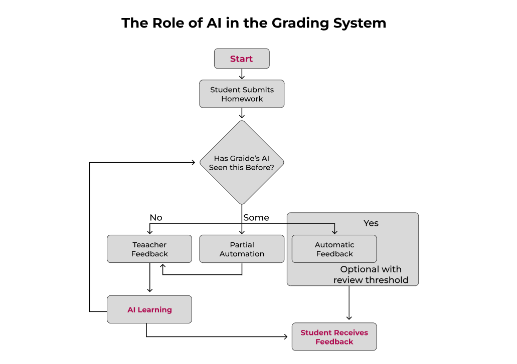 The role of AI in the grading system