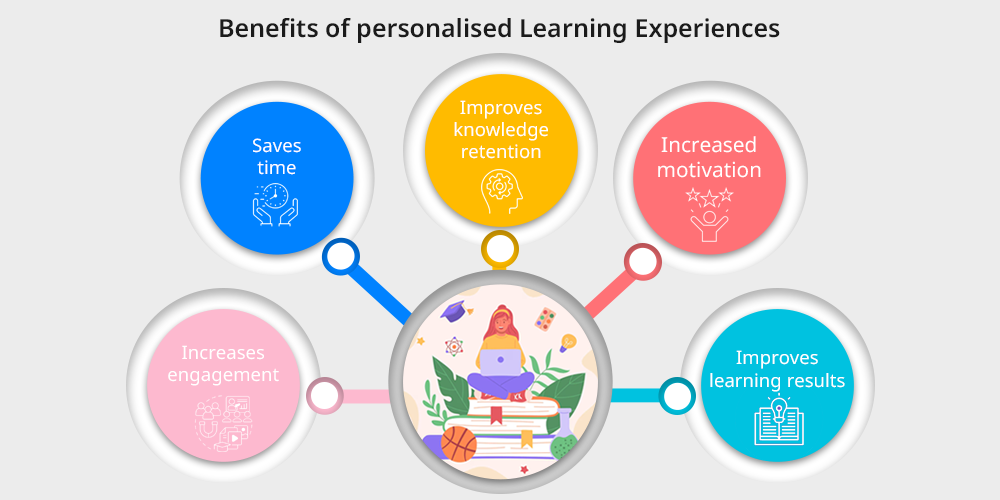 Benefits of personalised learning eperience