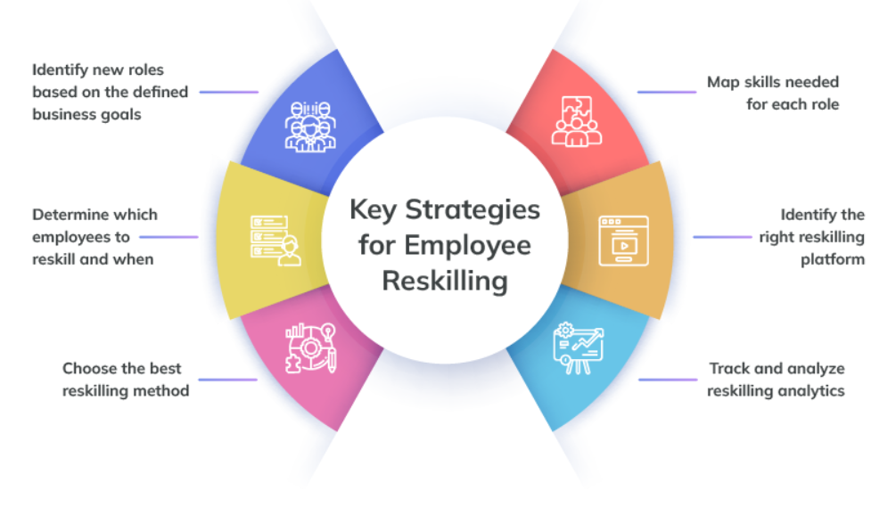 Key strategies for employees reskilling