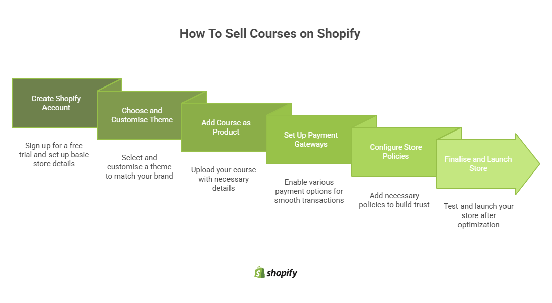 How To Sell Courses on Shopify