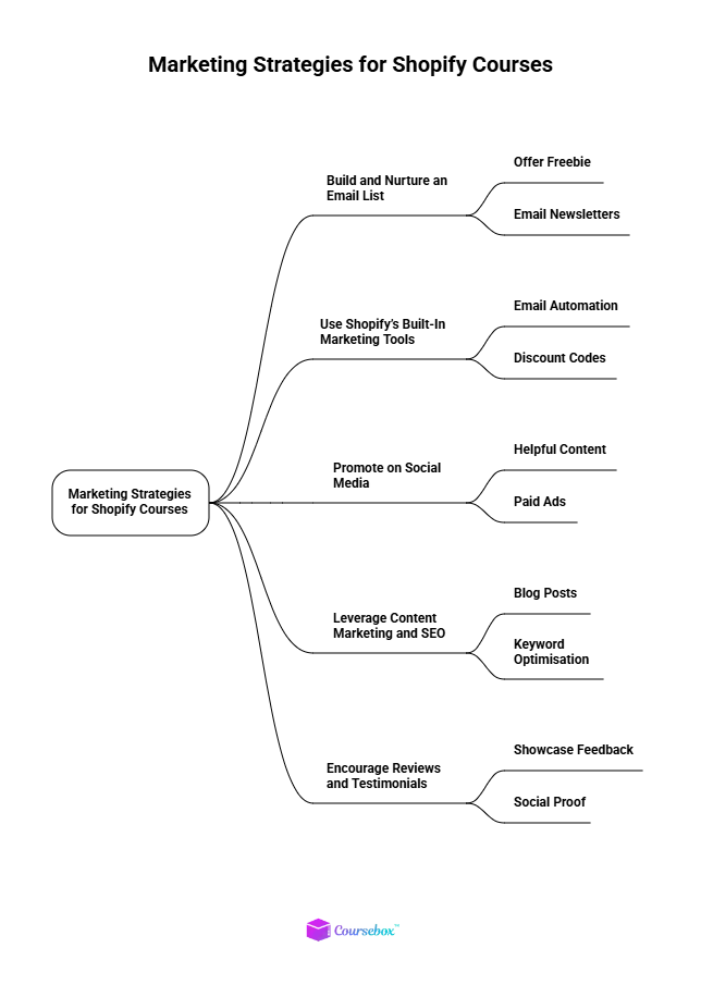 Marketing strategies for shopify courses