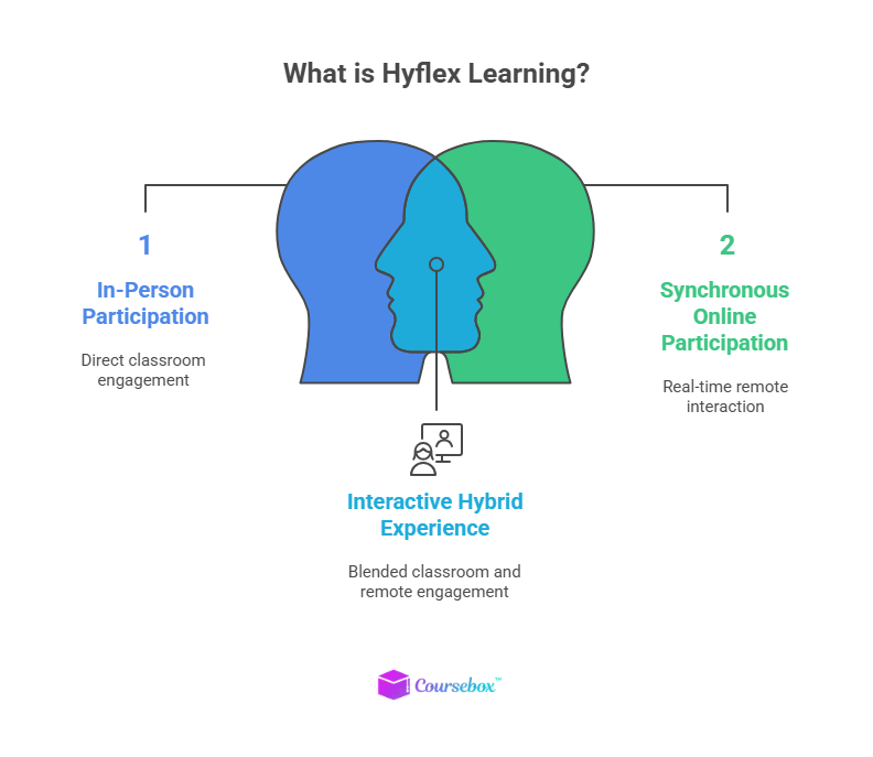 What Is HyFlex Learning