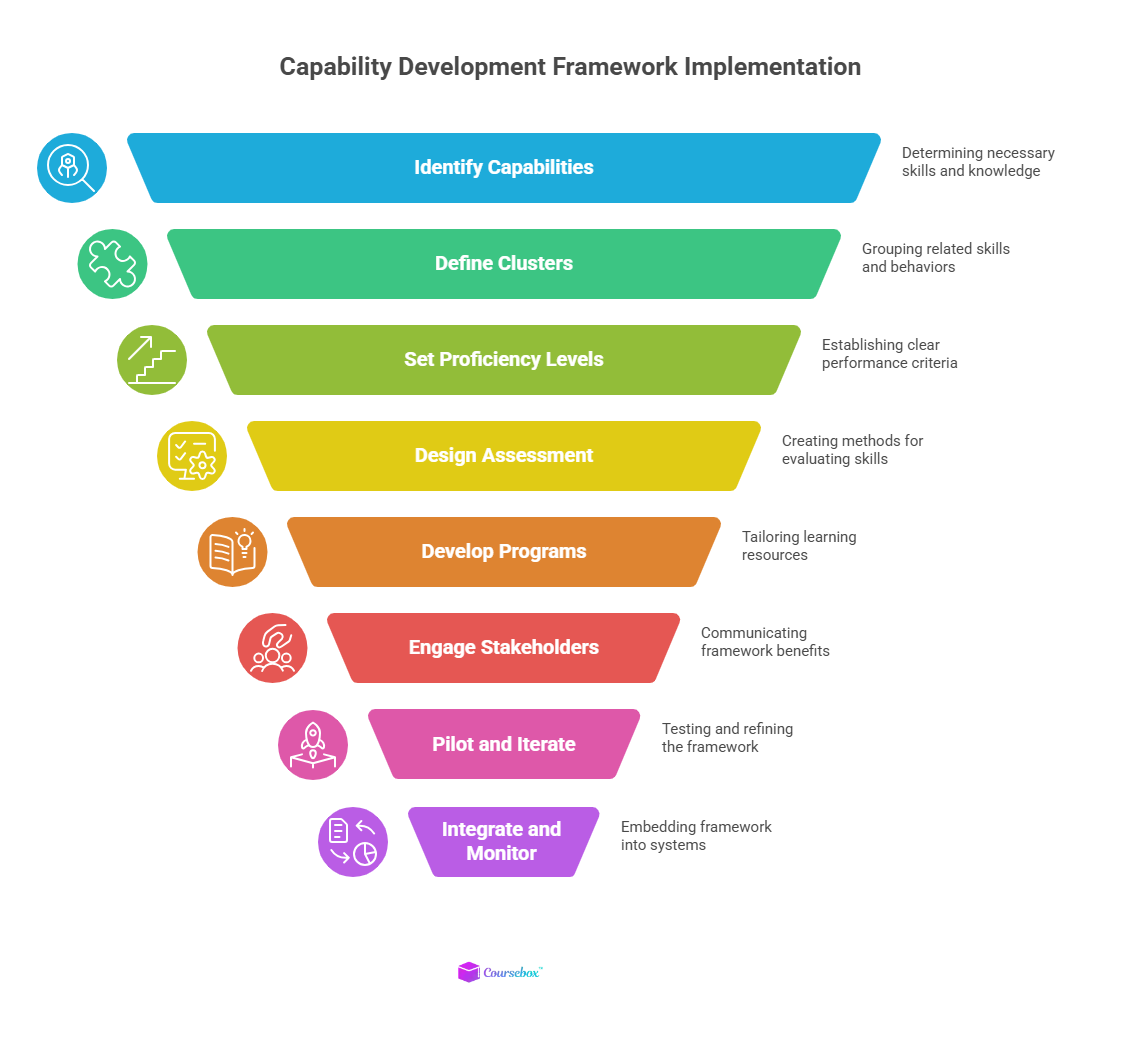 Capability Development Framework Implementation