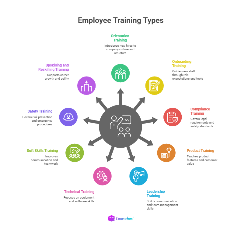  Employee Training Types