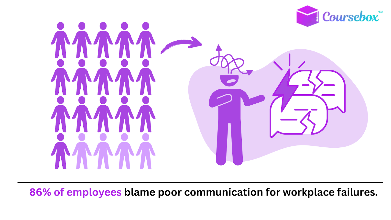86% of employees blame poor communication for workplace failures