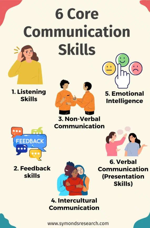 6 core communication skills