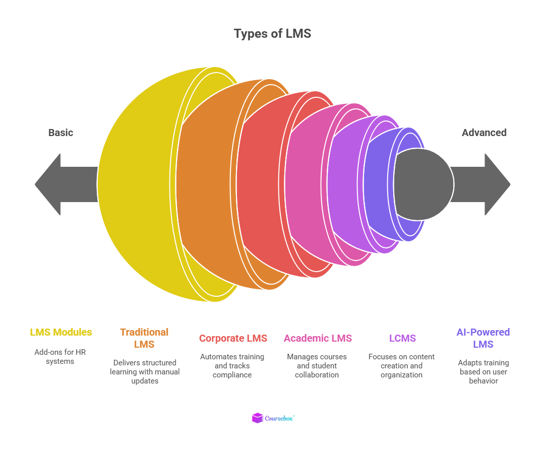types of lms
