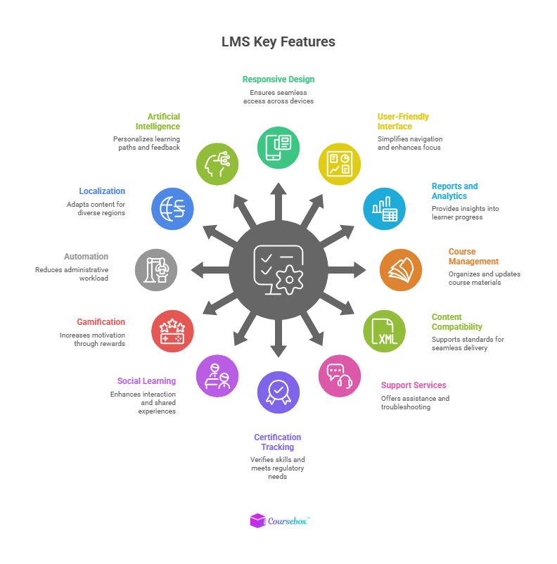 LMS Key Features