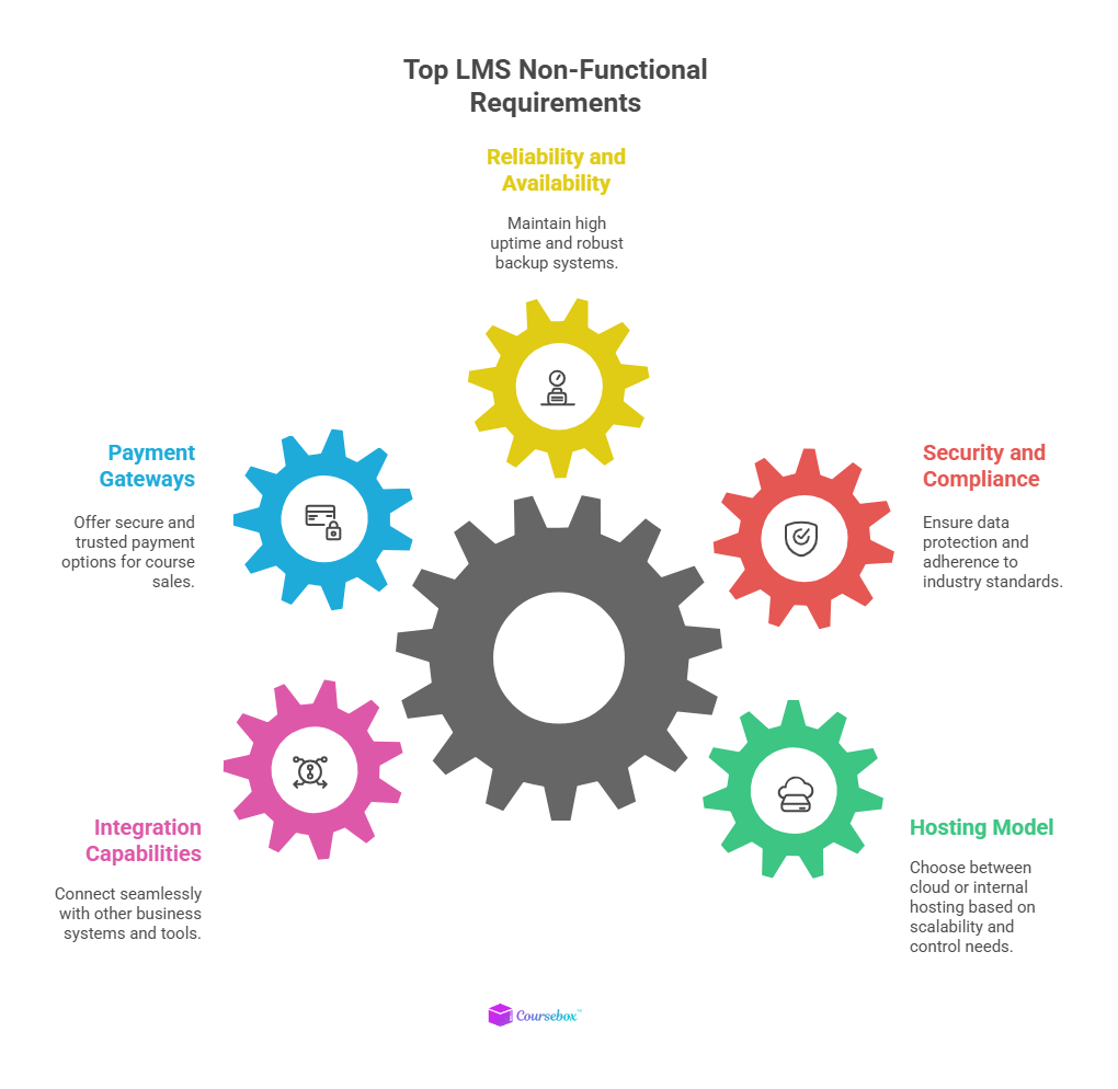 Top LMS Non-Functional Requirements