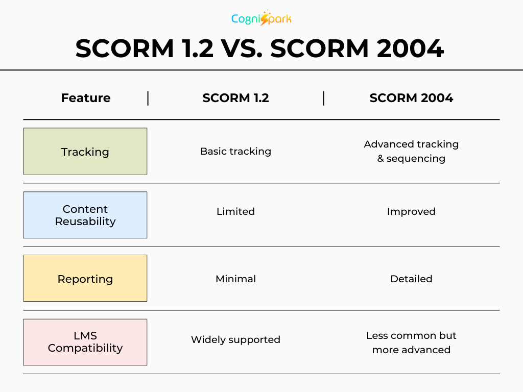 SCORM 1.2 vs. SCORM 2004 in SCORM Authoring Tools