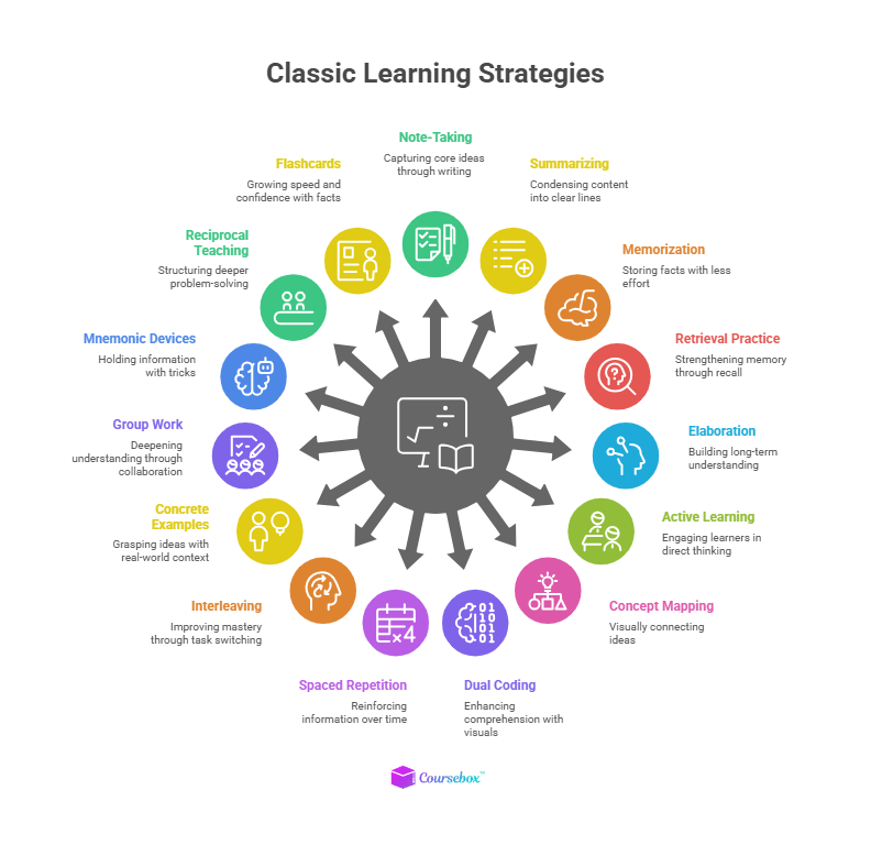 Classic Learning Strategies
