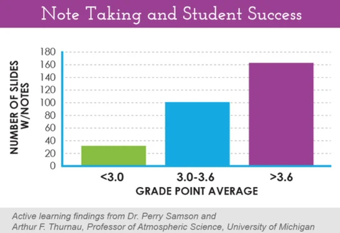 Writing key points by hand or on screen helps capture core ideas