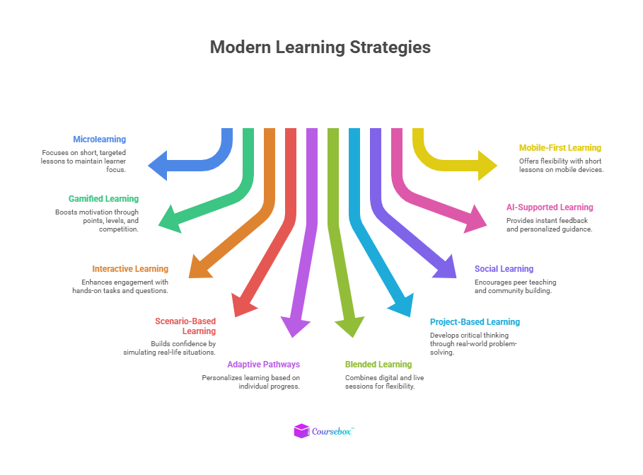Modern learning strategies