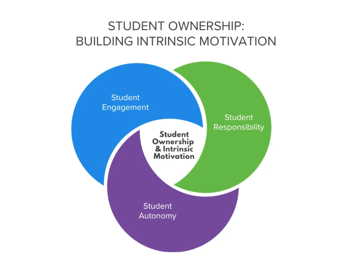 Encourage Learner Ownership