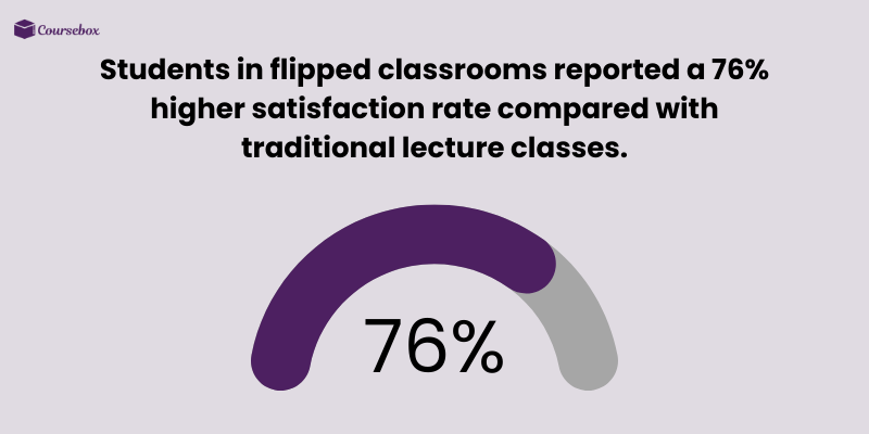 Increase in satisfaction through flipped learning