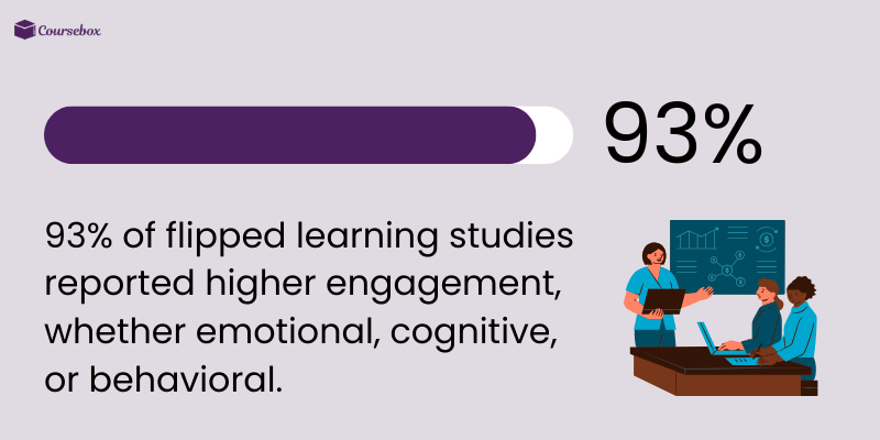 Impact of flipped learning