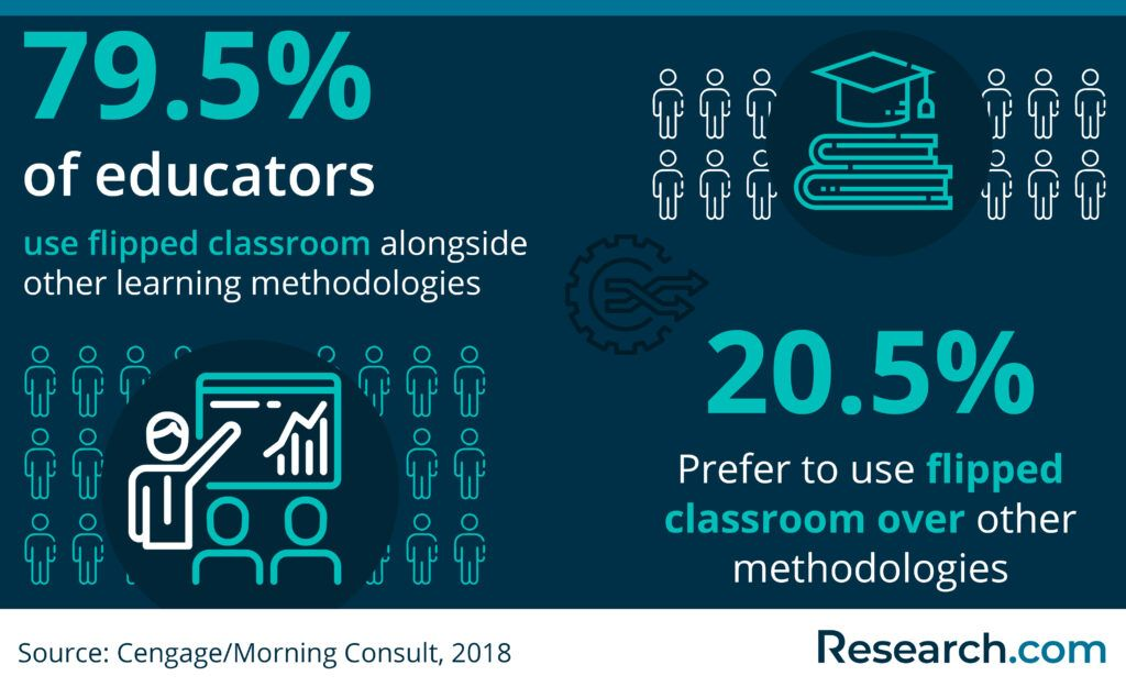 Educators using flipped learning