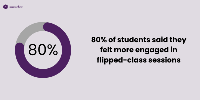 Percentage of students engaged in flipped classes.