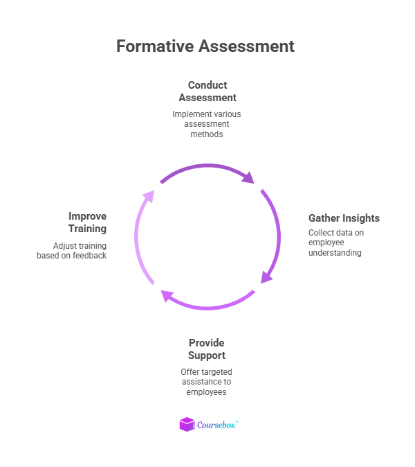 Formative Assessment