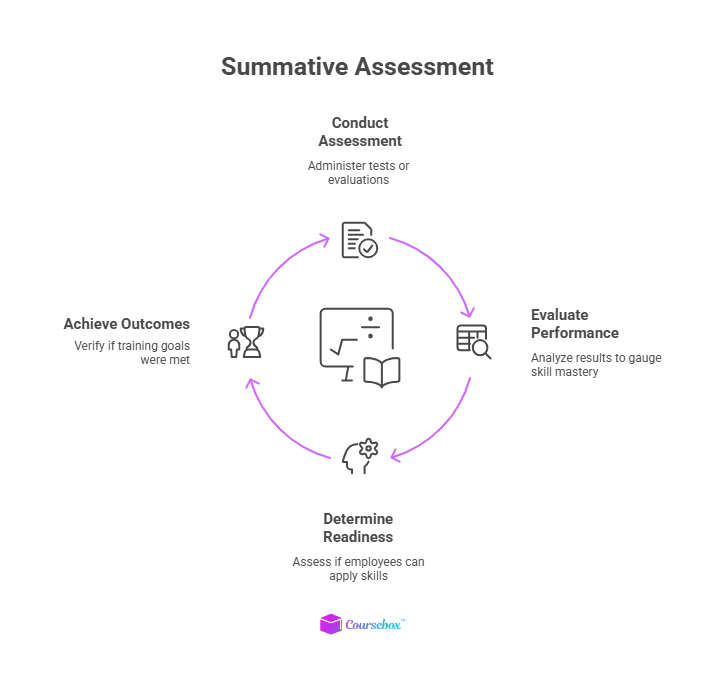 Summative Assessment
